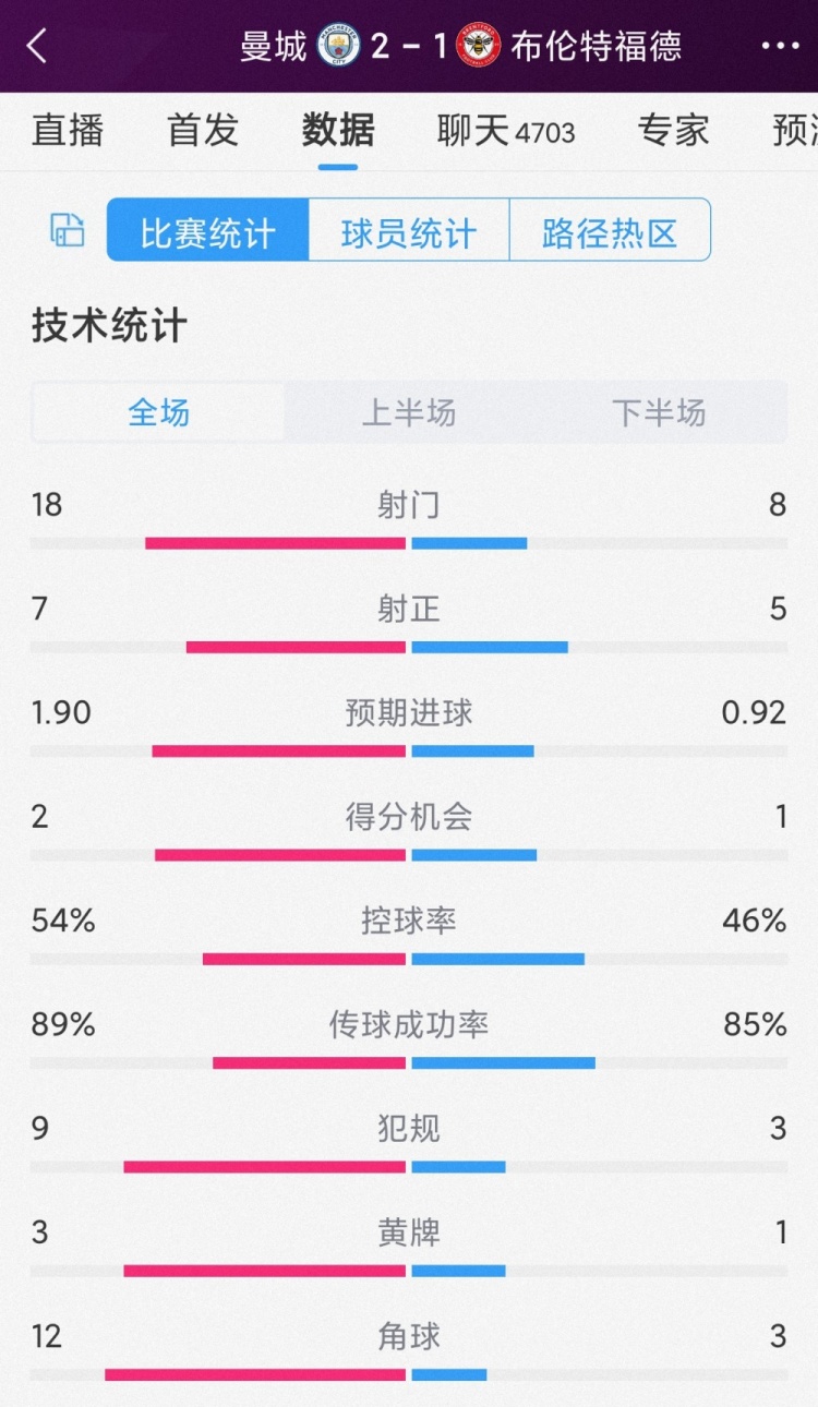 掌控下半場，曼城2-1布倫特福德全場數(shù)據(jù)：射門18-8，射正7-5