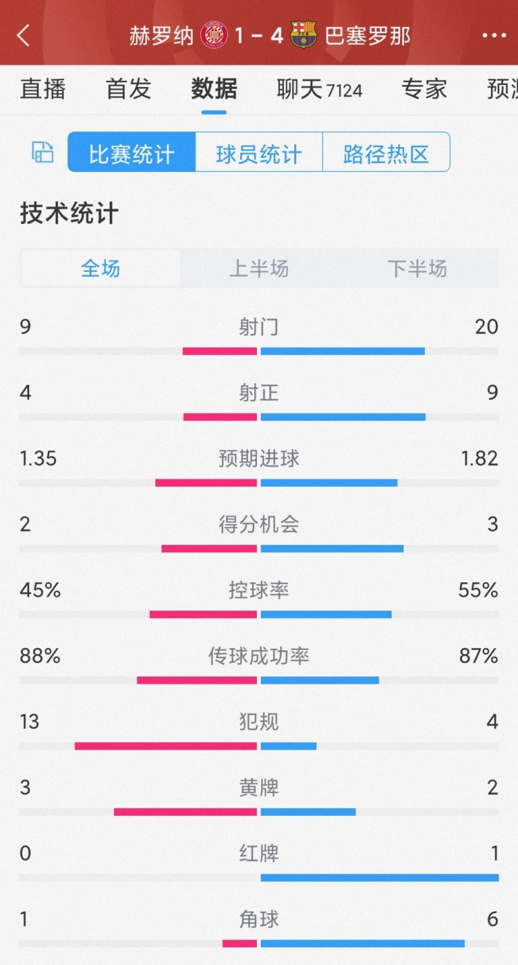 優(yōu)勢明顯！巴薩4-1赫羅納全場數(shù)據(jù)：射門20-9，射正9-4