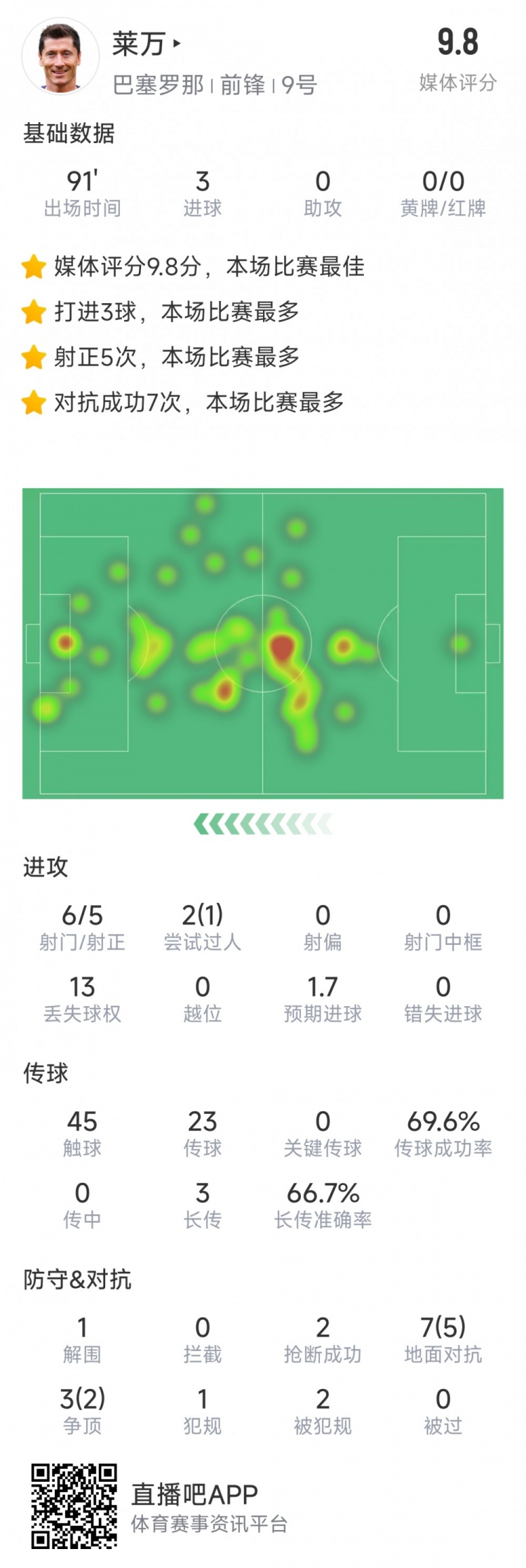 半場戴帽！萊萬本場數(shù)據(jù)：6射5正，3粒進球，評分9.8分