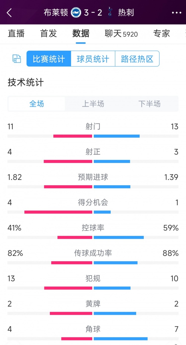 讓二追三！布萊頓3-2熱刺全場數(shù)據(jù)：射門11-13，射正4-3