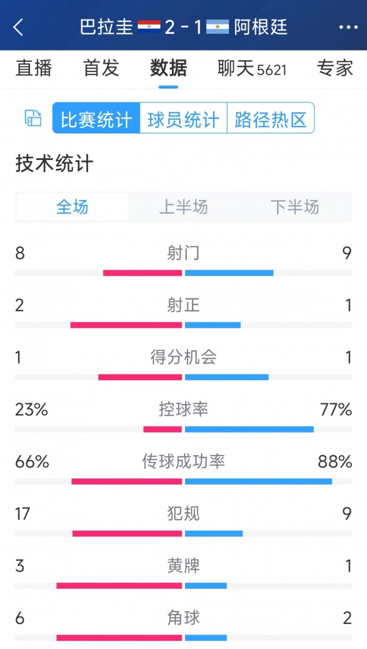 阿根廷1-2巴拉圭全場(chǎng)數(shù)據(jù)：射門9-8，射正1-2，阿根廷控球率77%