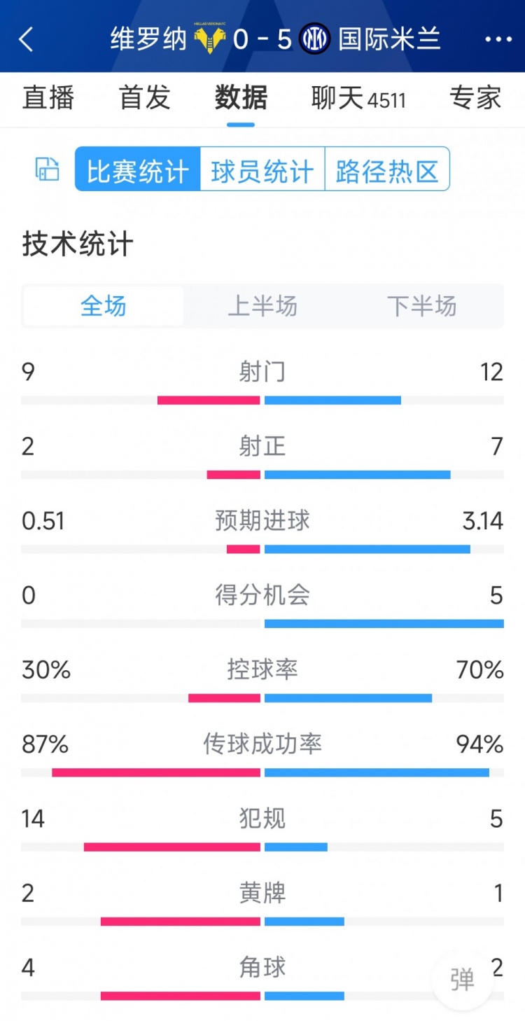 半場收手，國米5-0維羅納全場數(shù)據(jù)：射門12-9，射正7-2