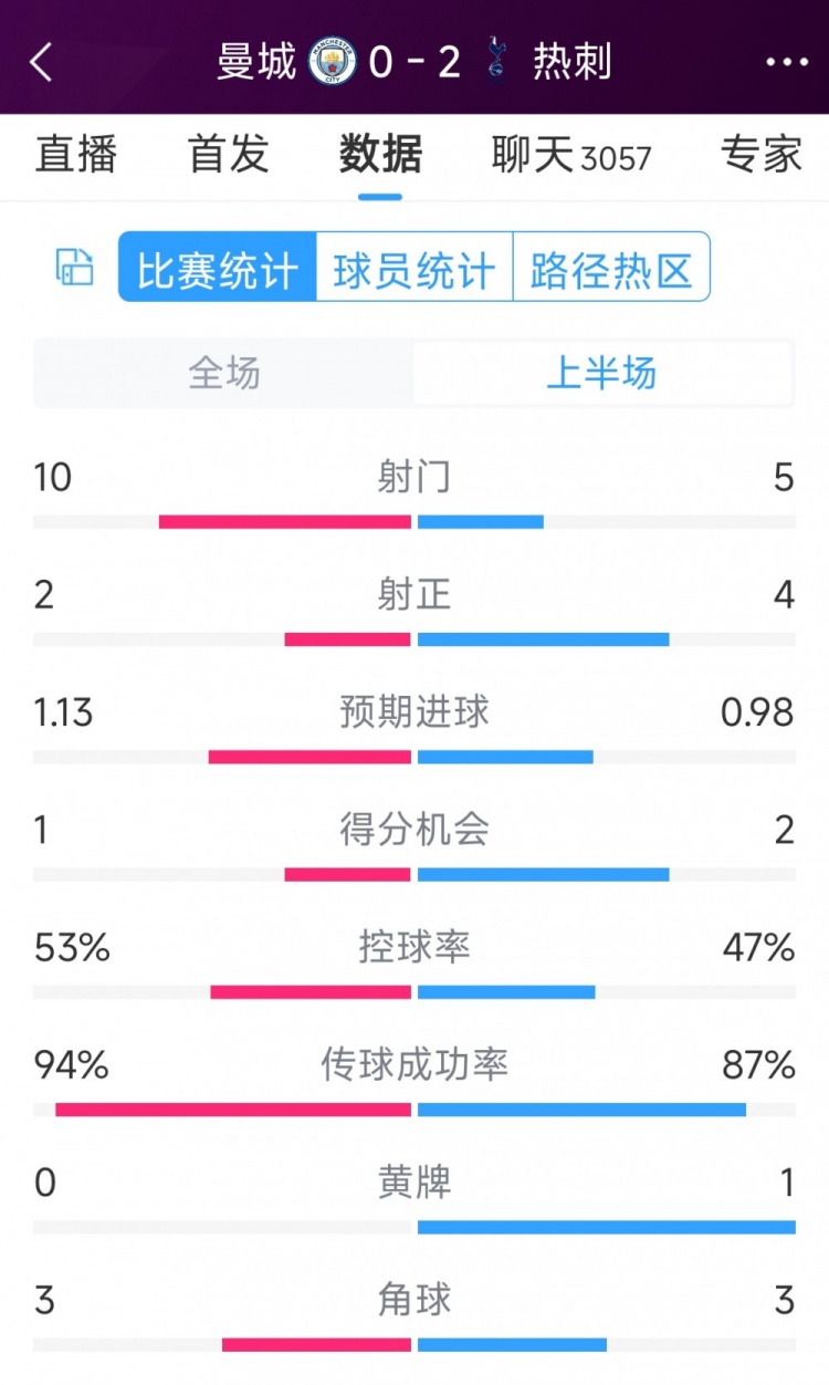 熱刺半場(chǎng)兩球領(lǐng)先！曼城vs熱刺半場(chǎng)數(shù)據(jù)：射門10-5，射正2-4