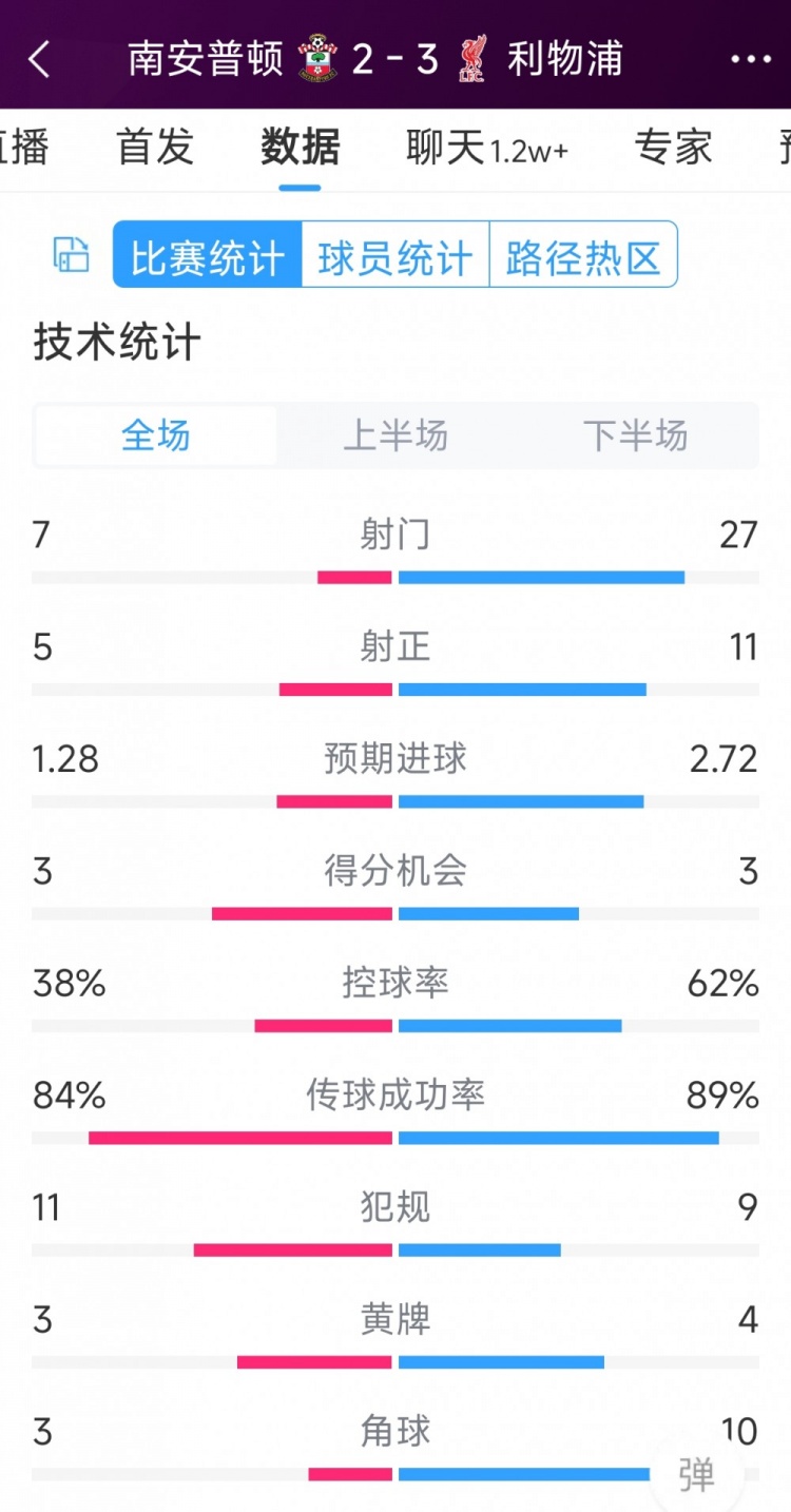 有驚無險！利物浦3-2南安普頓全場數(shù)據(jù)：射門27-7，射正11-5