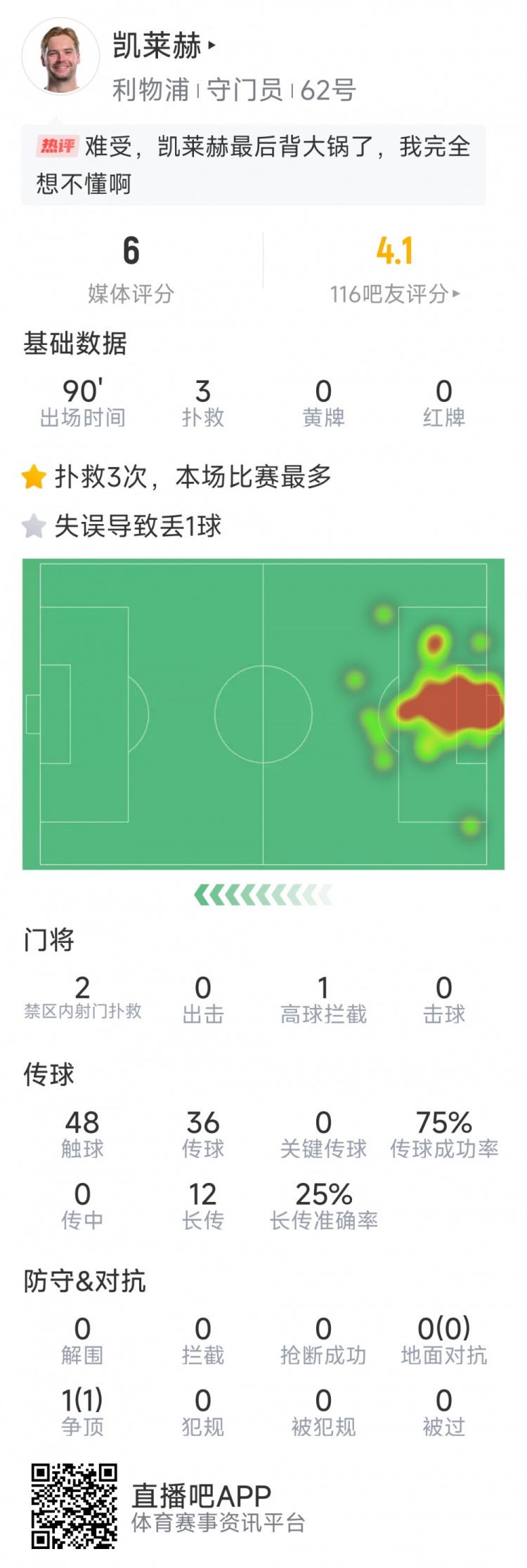 本場要背鍋，凱萊赫本場數(shù)據(jù)：3次撲救，判斷失誤導(dǎo)致被絕平