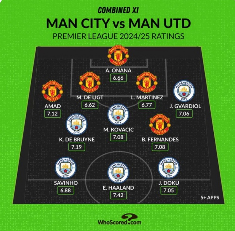 Whoscored列曼市雙雄本賽季評分最高陣：哈蘭德、B費、奧納納在列