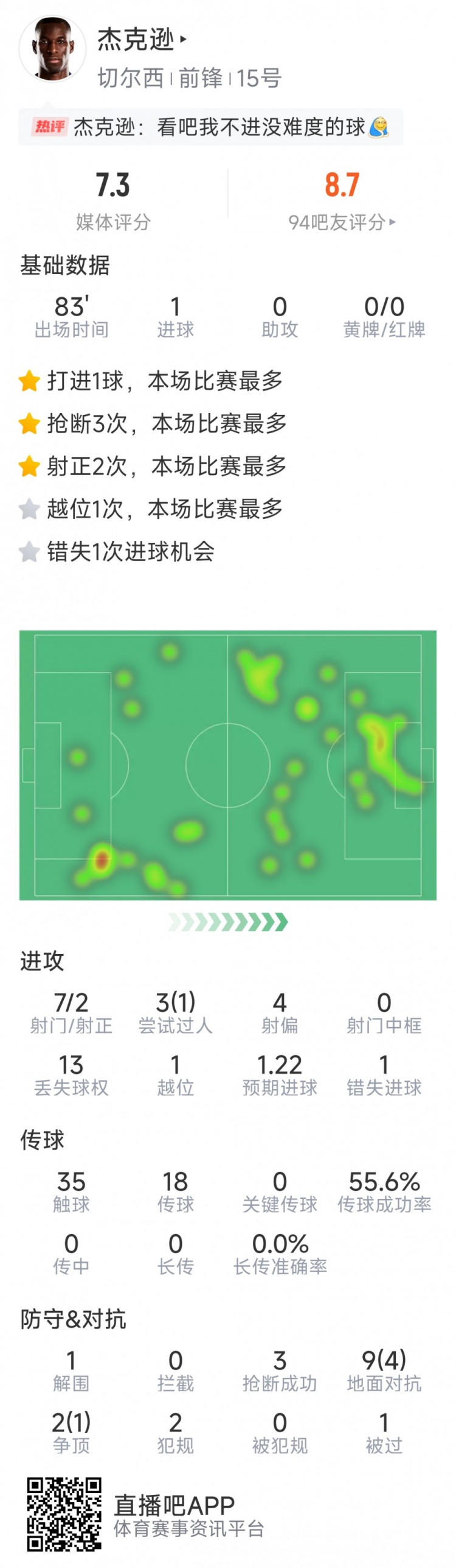 杰克遜本場數(shù)據(jù)：1粒進球，7射2正，1次錯失良機，3次搶斷