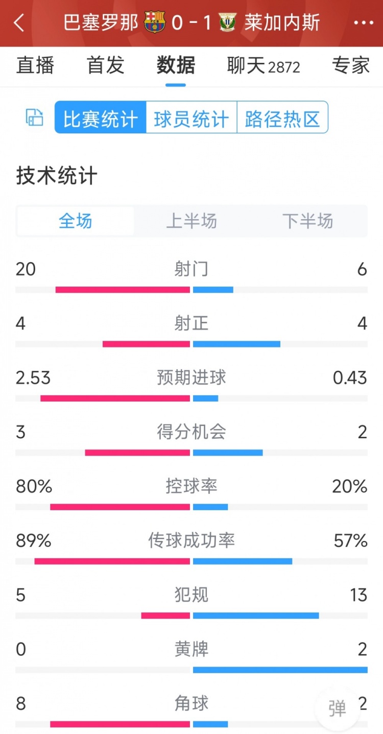 空有八成控球率，巴薩0-1萊加內(nèi)斯全場(chǎng)數(shù)據(jù)：射門20-6，射正4-4